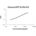 Human Amyloid Precursor Protein (APP) ELISA Kit 96T (Part No. FPBHAPP-1)